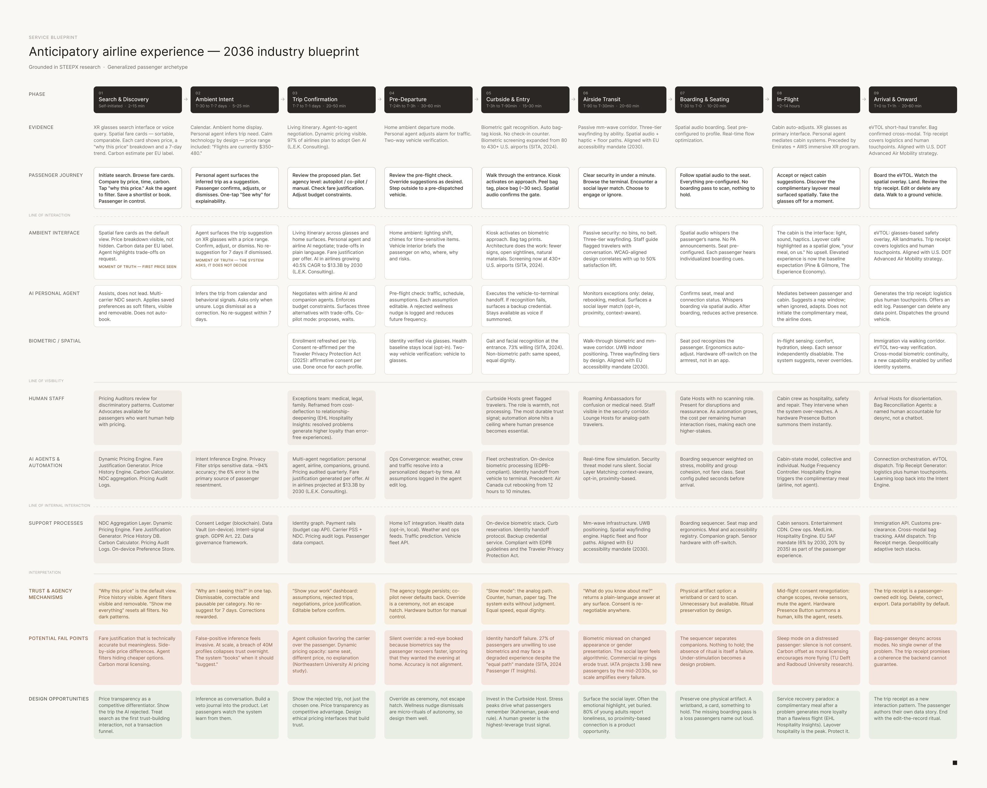 Service blueprint of the anticipatory airline experience: nine phases from search and discovery to arrival and onward, mapped against evidence, the passenger journey, ambient interface, AI personal agent, biometric and spatial layers, human staff, automation, support processes, trust and agency mechanisms, potential fail points and design opportunities