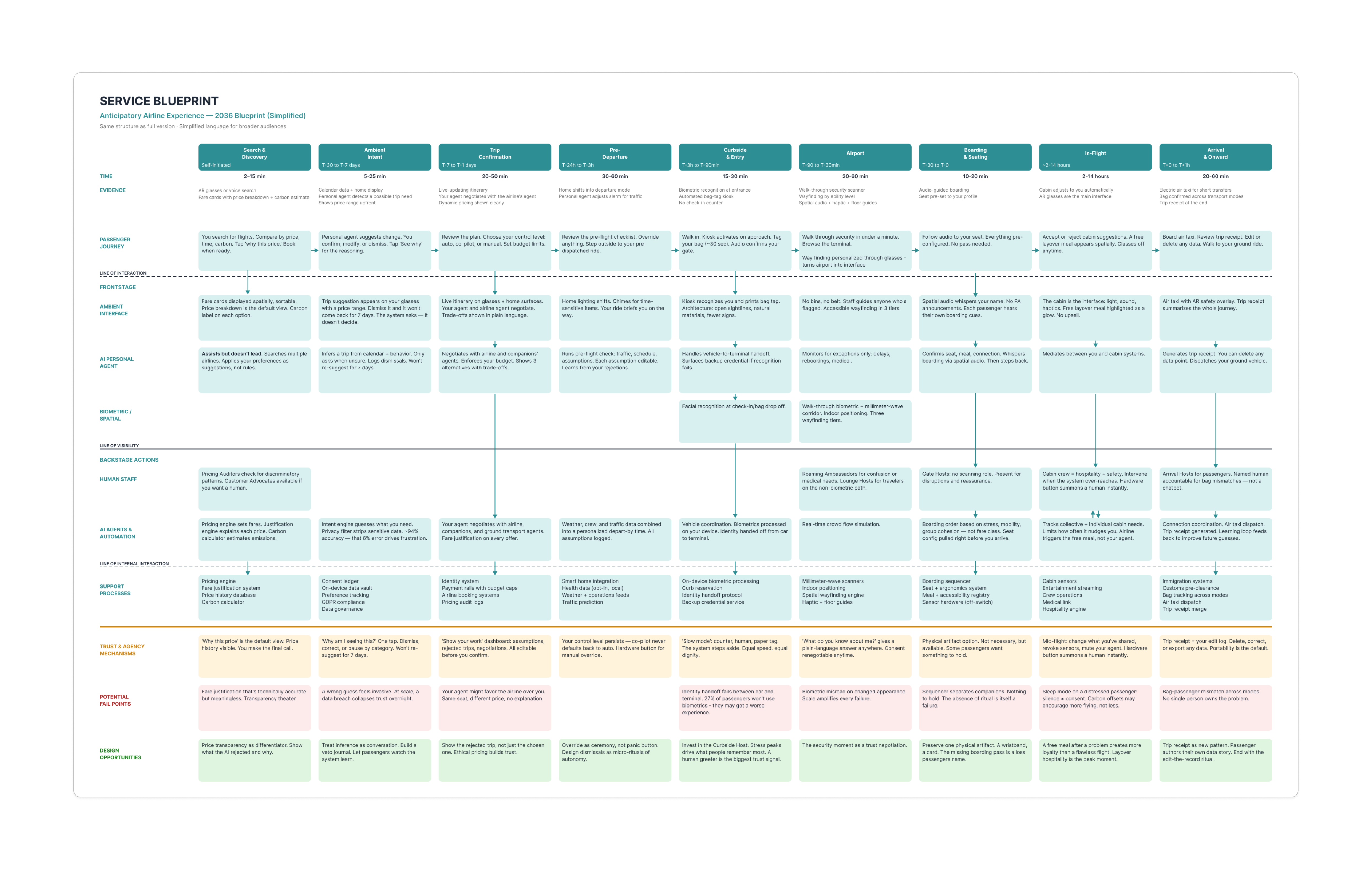 Service blueprint mapping the passenger journey, system actions, and backstage processes