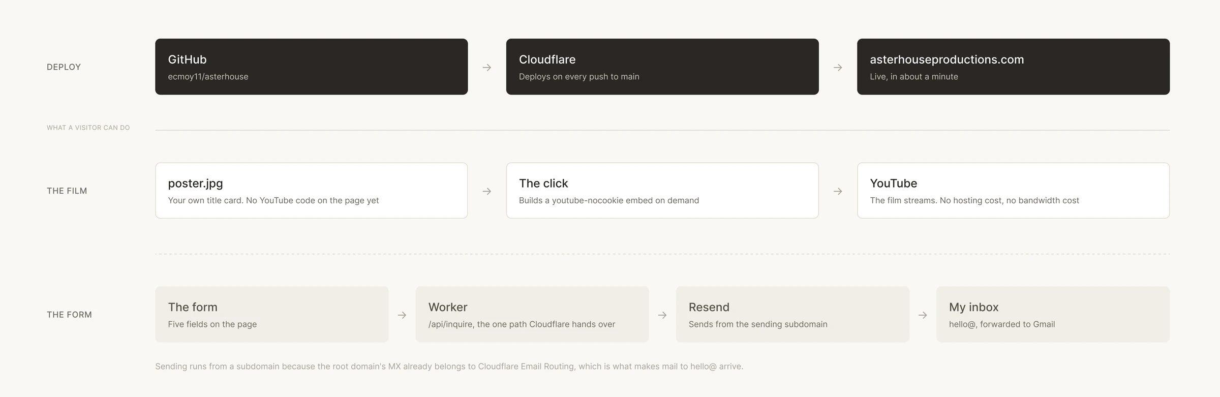 A three-row diagram. Deploy runs GitHub to Cloudflare to asterhouseproductions.com. The film runs from the self-hosted poster image through a click to a youtube-nocookie embed. The form runs from five fields through a Cloudflare Worker at slash api slash inquire to Resend and into the hello@ inbox.