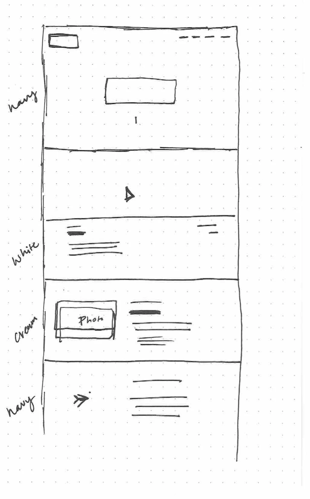 A hand-drawn wireframe on dot paper. A tall page divided into four stacked bands, with the words navy, white, cream and navy written down the left margin beside them.