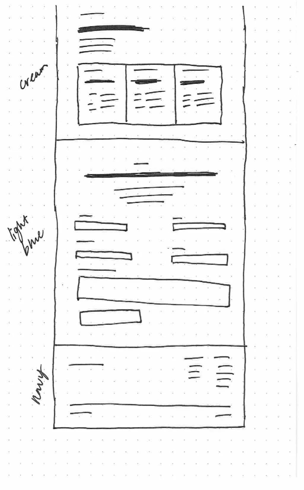 A second hand-drawn wireframe on dot paper. Three cards in a row above a form block and a footer, with the words cream, light blue and navy written down the left margin.