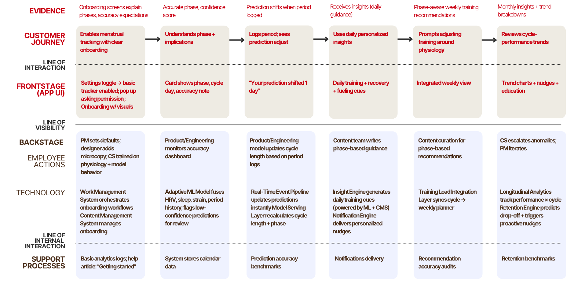 Ideal service blueprint