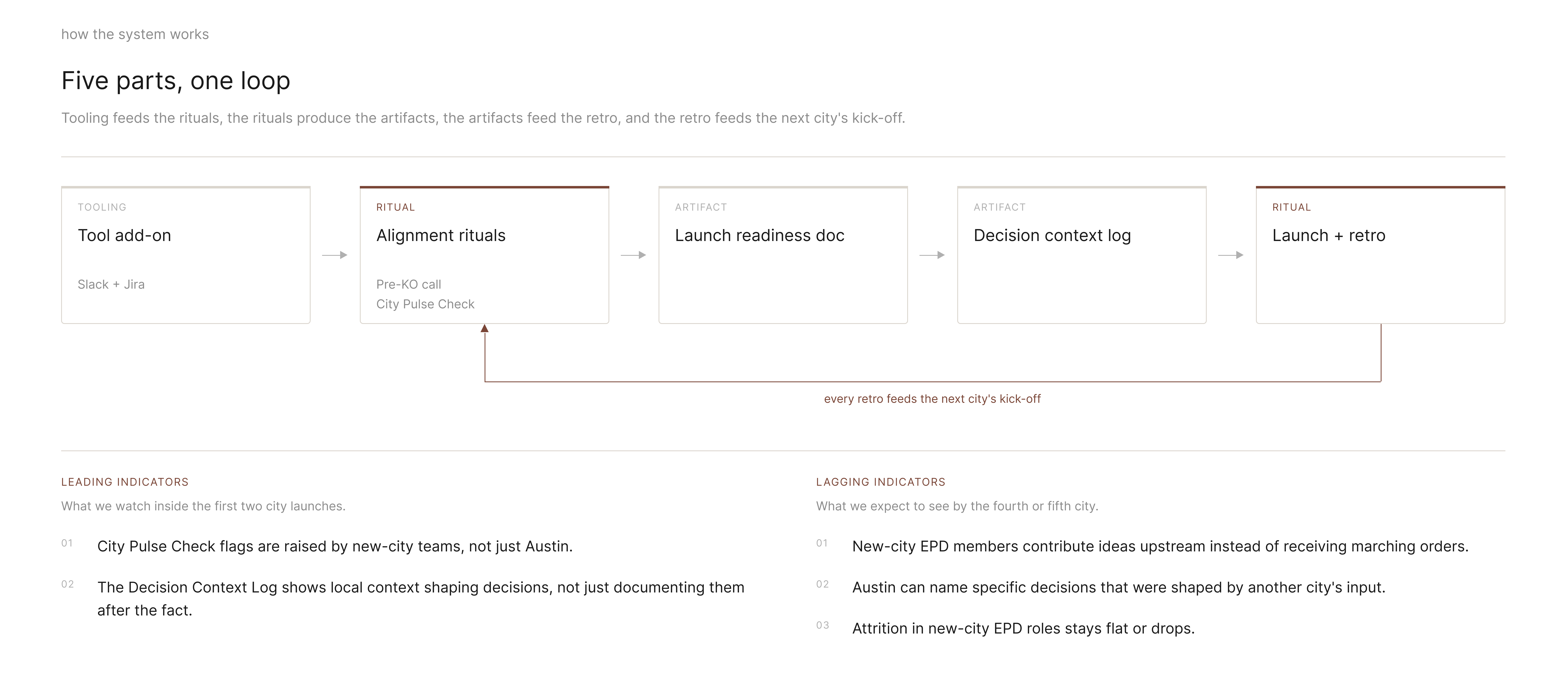 Five parts, one loop: tool add-on, alignment rituals, launch readiness doc, decision context log, launch and retro, with the retro feeding the next city&rsquo;s kick-off
