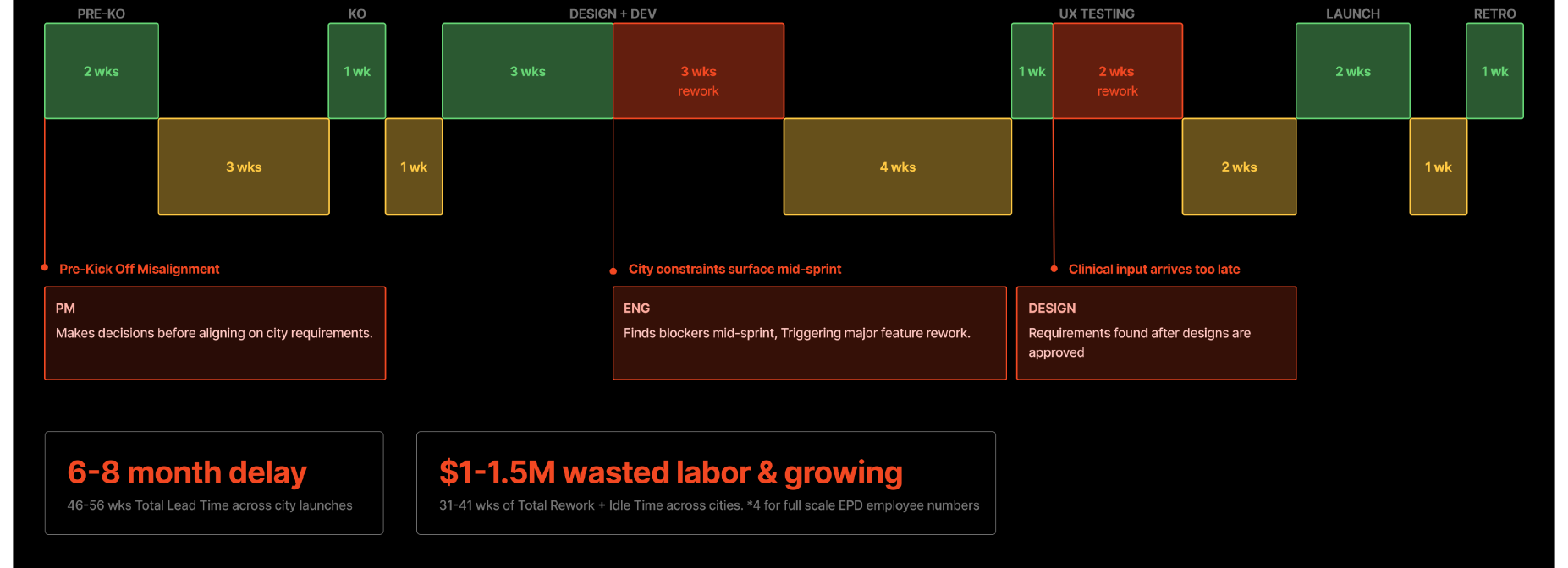 Problem timeline showing delays and rework costs