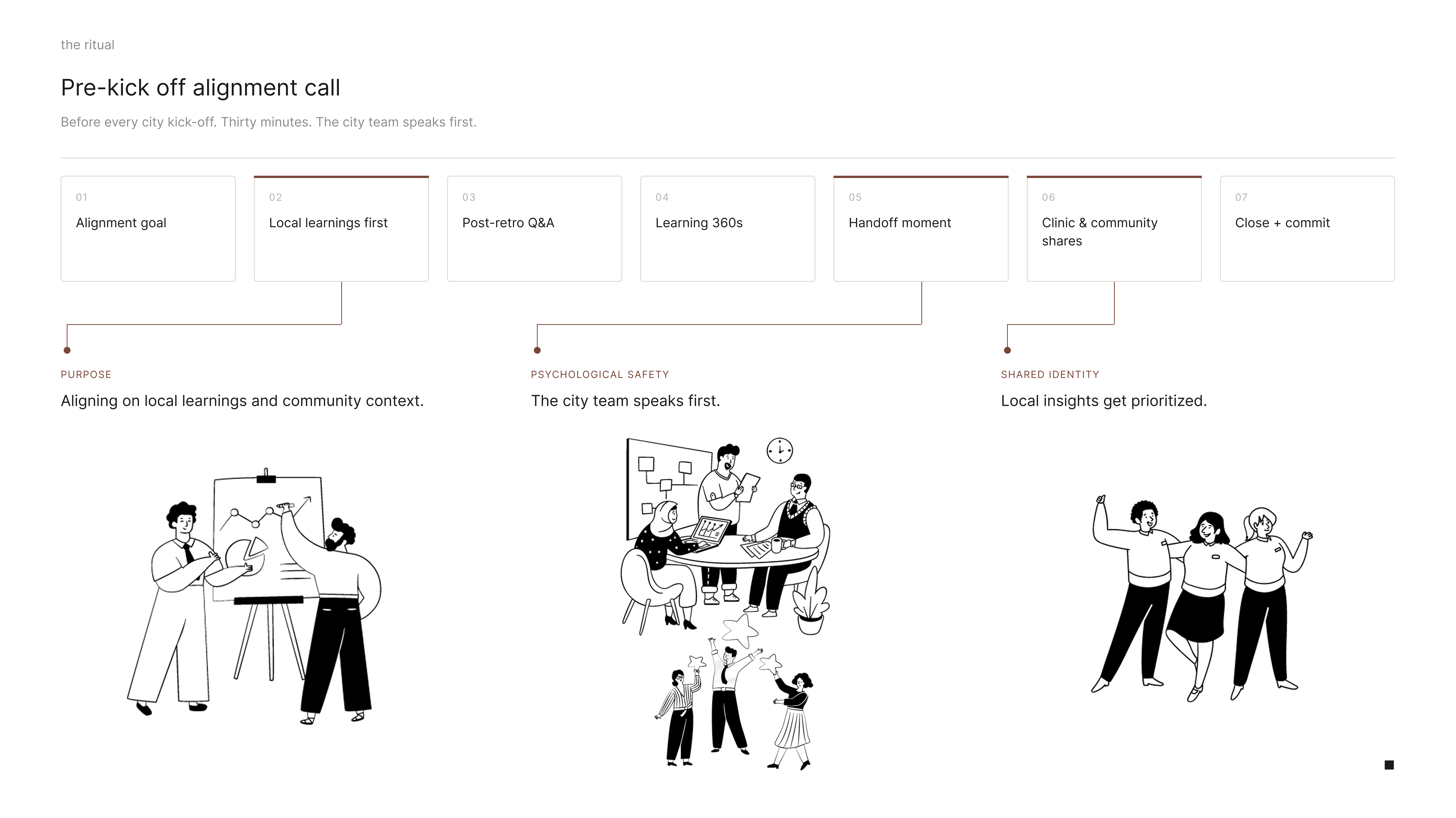 The Pre-Kickoff Alignment Call: a seven-part agenda, with purpose, psychological safety and shared identity called out beneath it